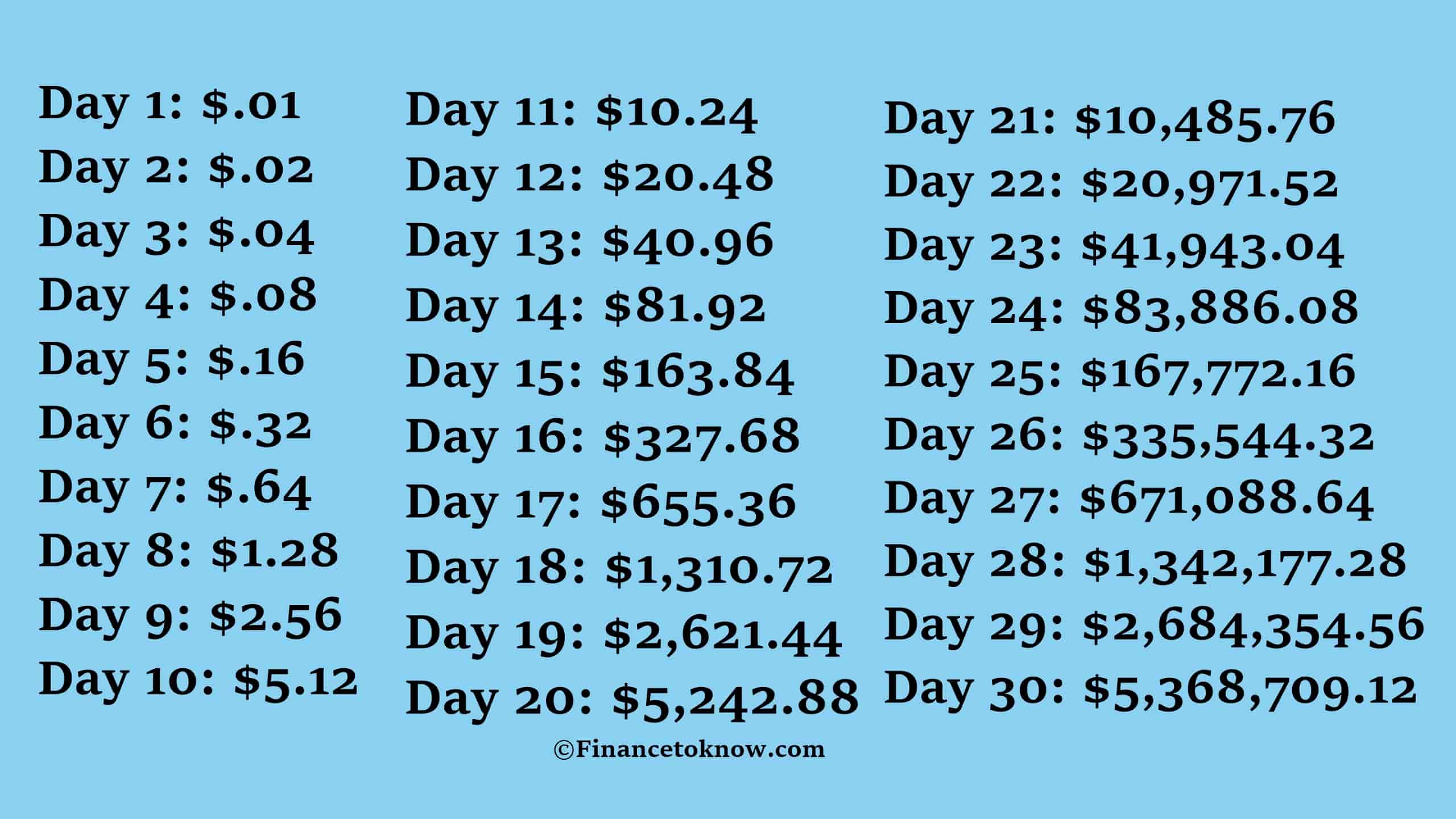 1 Penny A Day Doubled For 30 Days Chart